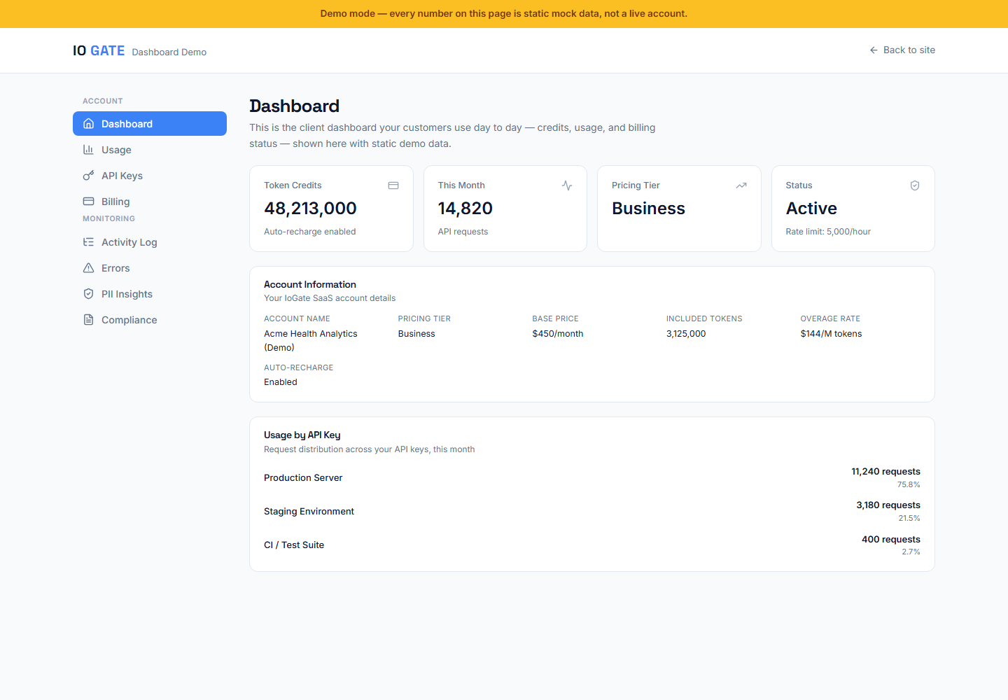 IO Gate dashboard demo showing the account overview, usage stats, and navigation to Activity Log, Errors, PII Insights, and Compliance